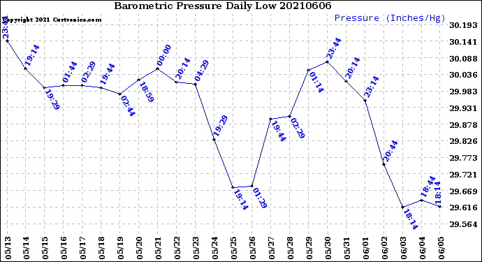 Milwaukee Weather Barometric Pressure<br>Daily Low