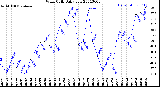 Milwaukee Weather Wind Chill<br>Daily Low