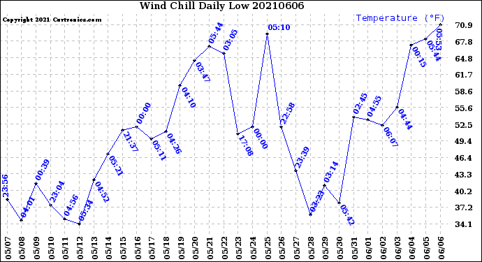 Milwaukee Weather Wind Chill<br>Daily Low