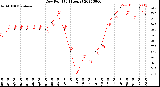 Milwaukee Weather Dew Point<br>(24 Hours)