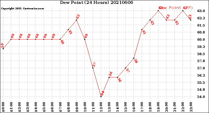 Milwaukee Weather Dew Point<br>(24 Hours)