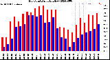 Milwaukee Weather Dew Point<br>Daily High/Low