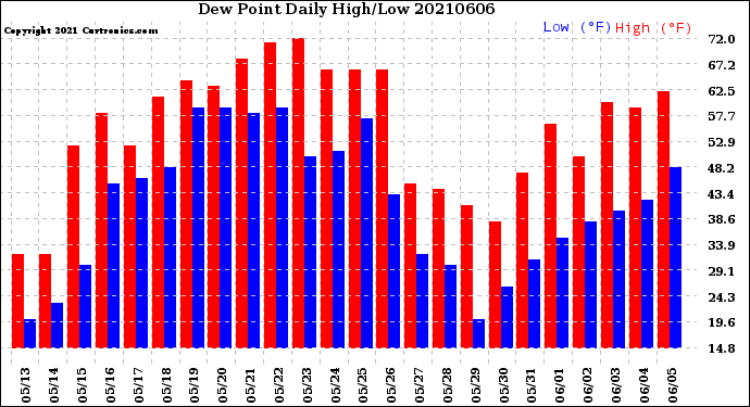 Milwaukee Weather Dew Point<br>Daily High/Low
