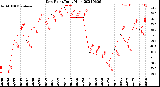 Milwaukee Weather Dew Point<br>Daily High
