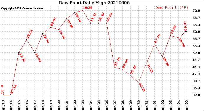 Milwaukee Weather Dew Point<br>Daily High