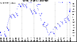 Milwaukee Weather Dew Point<br>Daily Low