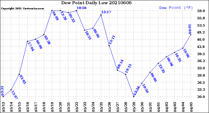 Milwaukee Weather Dew Point<br>Daily Low