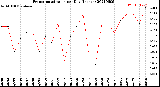 Milwaukee Weather Evapotranspiration<br>per Day (Inches)