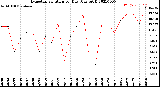 Milwaukee Weather Evapotranspiration<br>per Day (Ozs sq/ft)