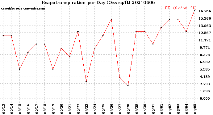 Milwaukee Weather Evapotranspiration<br>per Day (Ozs sq/ft)