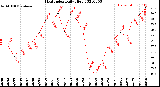 Milwaukee Weather Heat Index<br>Daily High