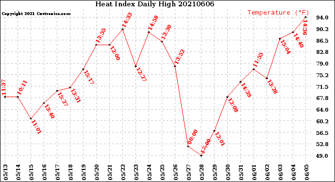 Milwaukee Weather Heat Index<br>Daily High