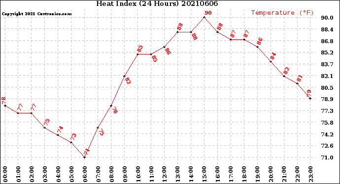Milwaukee Weather Heat Index<br>(24 Hours)