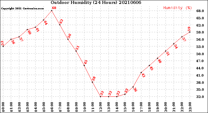 Milwaukee Weather Outdoor Humidity<br>(24 Hours)