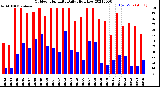 Milwaukee Weather Outdoor Humidity<br>Daily High/Low