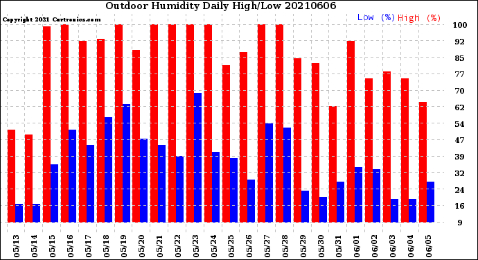 Milwaukee Weather Outdoor Humidity<br>Daily High/Low
