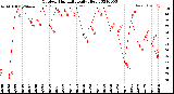 Milwaukee Weather Outdoor Humidity<br>Daily High