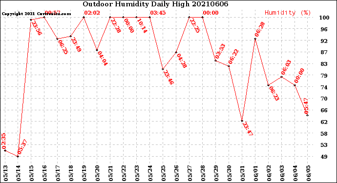 Milwaukee Weather Outdoor Humidity<br>Daily High