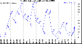 Milwaukee Weather Outdoor Humidity<br>Daily Low