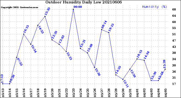 Milwaukee Weather Outdoor Humidity<br>Daily Low