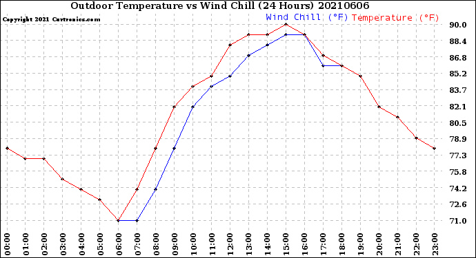 Milwaukee Weather Outdoor Temperature<br>vs Wind Chill<br>(24 Hours)