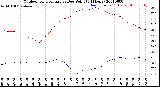 Milwaukee Weather Outdoor Temperature<br>vs Dew Point<br>(24 Hours)