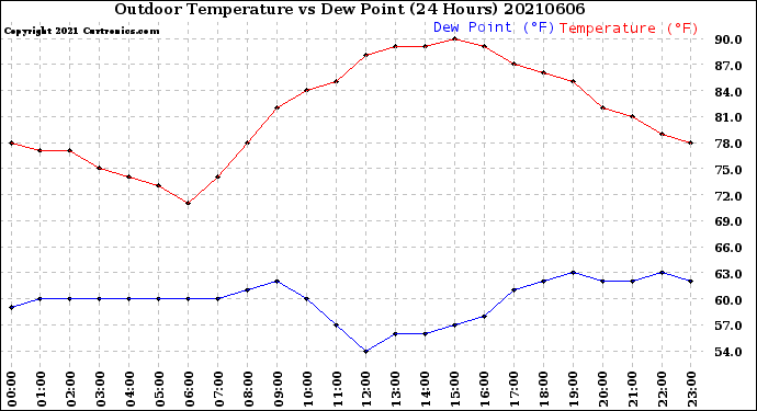 Milwaukee Weather Outdoor Temperature<br>vs Dew Point<br>(24 Hours)