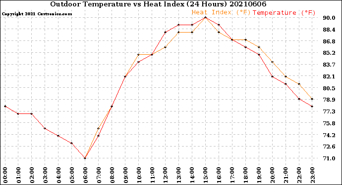 Milwaukee Weather Outdoor Temperature<br>vs Heat Index<br>(24 Hours)
