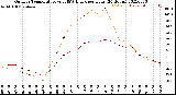 Milwaukee Weather Outdoor Temperature<br>vs THSW Index<br>per Hour<br>(24 Hours)