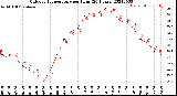 Milwaukee Weather Outdoor Temperature<br>per Hour<br>(24 Hours)