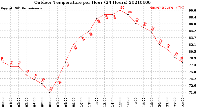 Milwaukee Weather Outdoor Temperature<br>per Hour<br>(24 Hours)