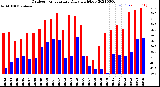 Milwaukee Weather Outdoor Temperature<br>Daily High/Low