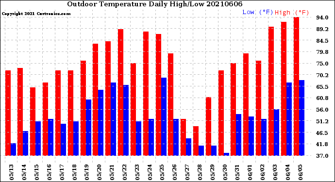 Milwaukee Weather Outdoor Temperature<br>Daily High/Low