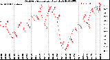 Milwaukee Weather Outdoor Temperature<br>Daily High