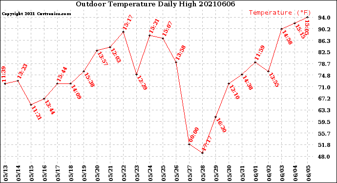 Milwaukee Weather Outdoor Temperature<br>Daily High