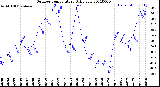 Milwaukee Weather Outdoor Temperature<br>Daily Low