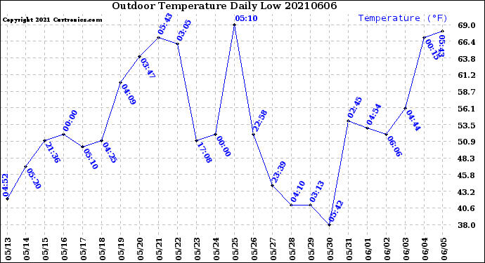 Milwaukee Weather Outdoor Temperature<br>Daily Low