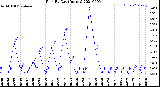 Milwaukee Weather Rain<br>By Day<br>(Inches)