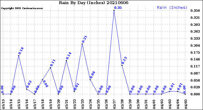 Milwaukee Weather Rain<br>By Day<br>(Inches)