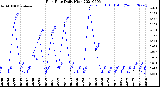 Milwaukee Weather Rain Rate<br>Daily High