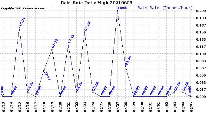 Milwaukee Weather Rain Rate<br>Daily High