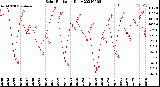 Milwaukee Weather Solar Radiation<br>Daily