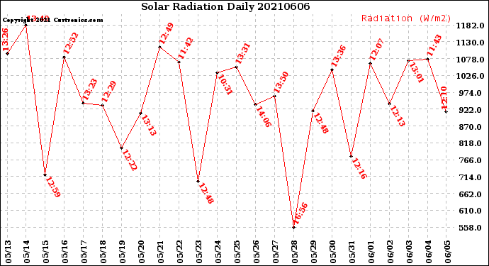 Milwaukee Weather Solar Radiation<br>Daily