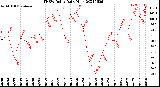 Milwaukee Weather THSW Index<br>Daily High