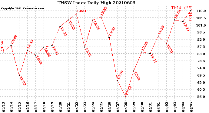 Milwaukee Weather THSW Index<br>Daily High