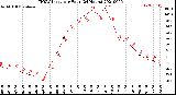 Milwaukee Weather THSW Index<br>per Hour<br>(24 Hours)