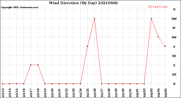 Milwaukee Weather Wind Direction<br>(By Day)