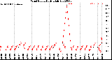Milwaukee Weather Wind Speed<br>Daily High