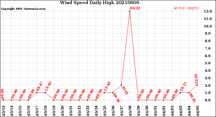 Milwaukee Weather Wind Speed<br>Daily High