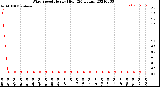 Milwaukee Weather Wind Speed<br>Hourly High<br>(24 Hours)